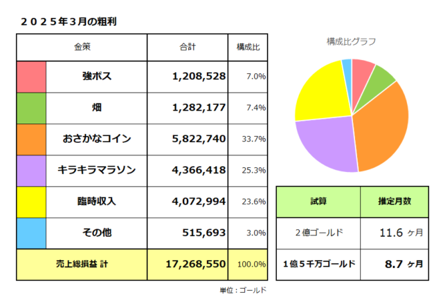 金策ごとの稼いだ金額／粗利（売上総損益）合計は1,726万ゴールド