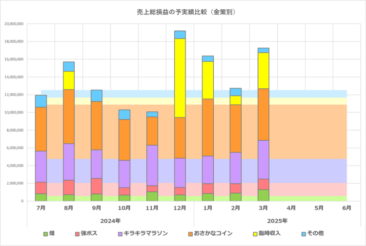 予実績比較グラフ／全体／2025年6月期／2025年3月の実績まで