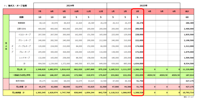 実績ＰＬ／強ボス・オーブ金策／2025年6月期／2025年3月の実績まで／粗利合計1,079万ゴールド