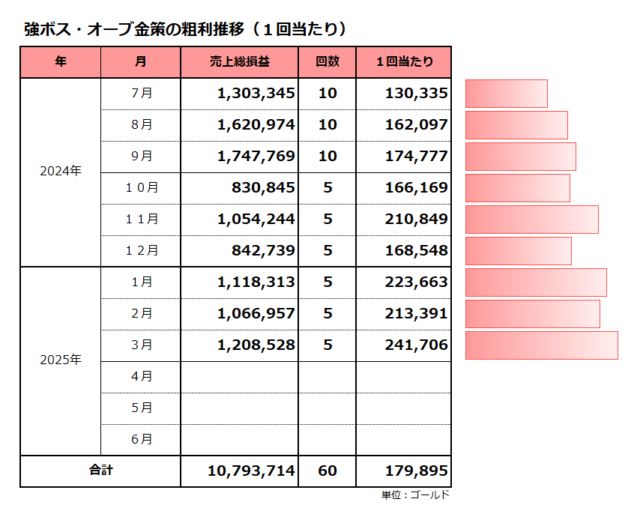 粗利推移（1回当たり）／強ボス・オーブ金策／平均は179千ゴールド