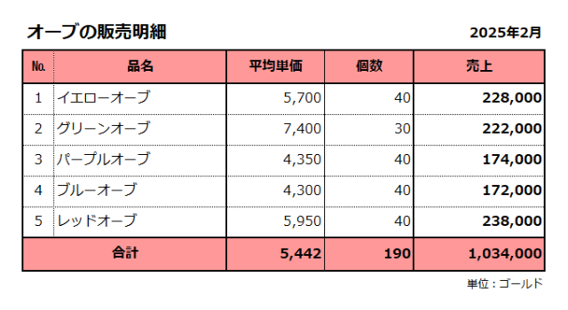 強ボス・オーブ金策／バザーの販売明細／2025年3月／売上合計は1,034千ゴールド