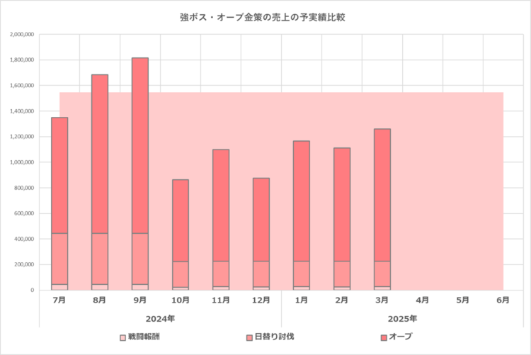 予実績比較グラフ／強ボス・オーブ金策／2025年6月期／2025年3月の実績まで