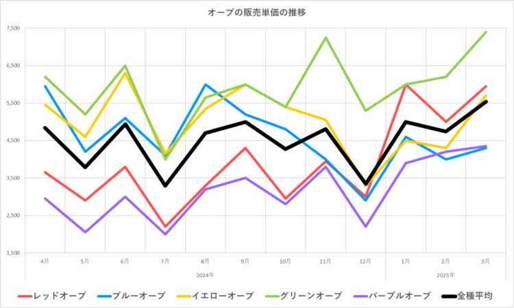 オーブ販売単価の推移グラフ／2024年4月～2025年3月