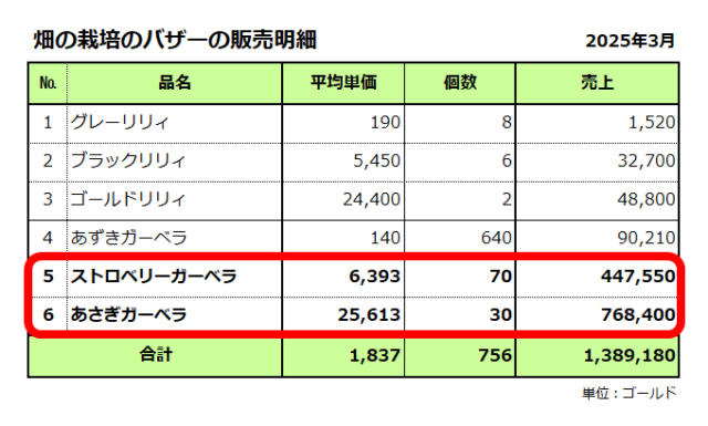 畑の栽培／バザーの販売明細／2025年3月／合計は1,389千ゴールド