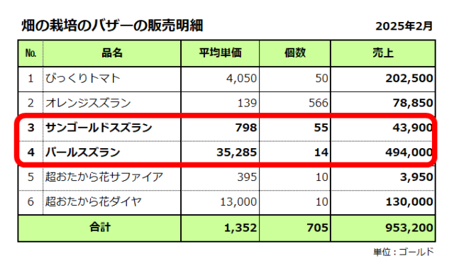 畑の栽培／バザーの販売明細／2025年2月／合計は953千ゴールド