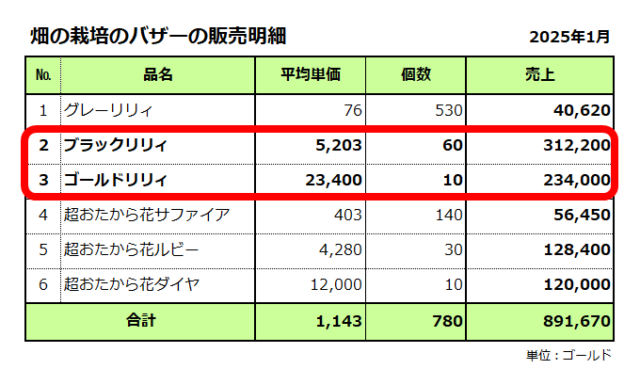 畑の栽培／バザーの販売明細／2025年1月／合計は891千ゴールド