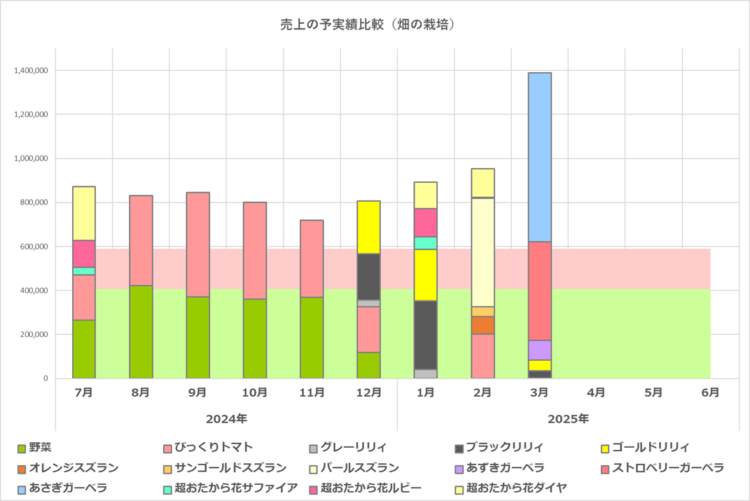 予実績比較グラフ／畑の栽培／2025年6月期／2025年3月の実績まで