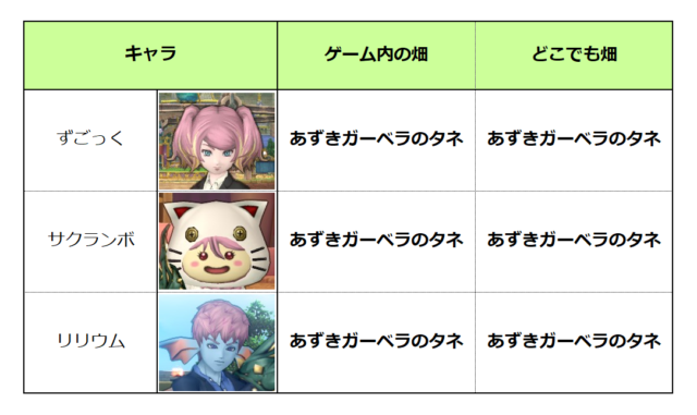 畑の栽培のキャラ別の役割／2025年3月／全てあずきガーベラのタネ