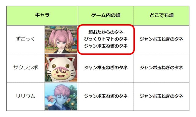 畑の栽培のキャラ別の役割／2025年4月／ずごっくのゲーム内の畑は超おたからのタネ、びっくりトマトのタネ、ジャンボ玉ねぎのタネ、それ以外はジャンボ玉ねぎのタネ