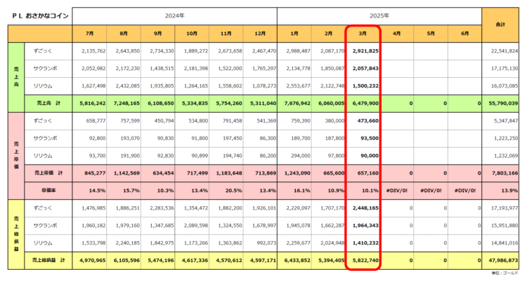 実績PL/おさかなコイン金策/2025年6月期/2025年3月の実績まで/粗利合計4,798万ゴールド