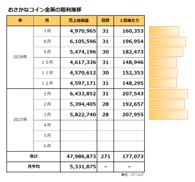 粗利推移(1回当たり)/おさかなコイン金策/平均は177千ゴールド