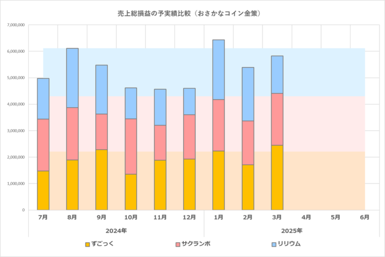 予実績比較グラフ/おさかなコイン金策/2025年6月期/2025年3月の実績まで