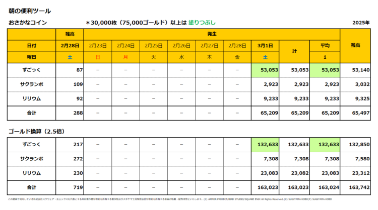 おさかなコインの一週間の売上集計表／2025年3月1日