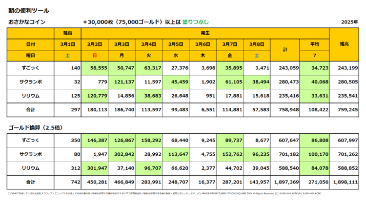 おさかなコインの一週間の売上集計表／2025年3月2日～8日