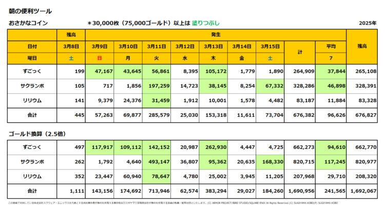 おさかなコインの一週間の売上集計表／2025年3月9日～15日