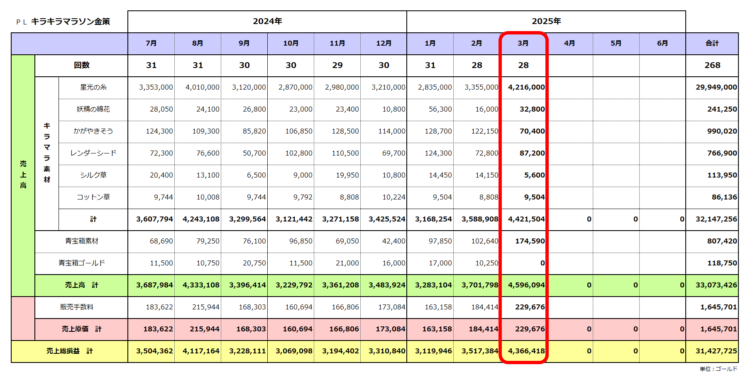 実績PL/キラキラマラソン金策/2025年6月期/2025年3月の実績まで/粗利合計3,142万ゴールド