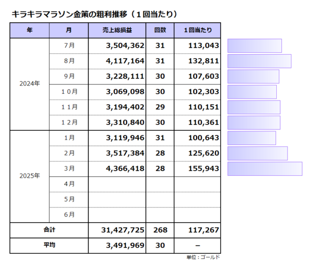 粗利推移(1回当たり)/キラキラマラソン金策/平均は117千ゴールド
