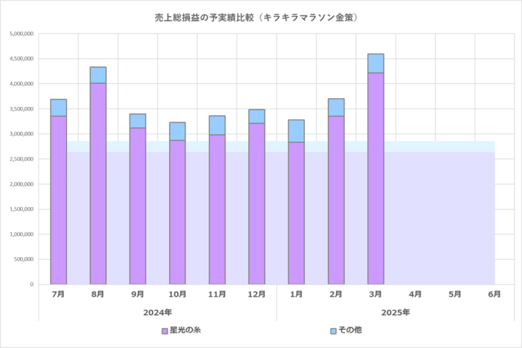 予実績比較グラフ/キラキラマラソン金策/2025年6月期/2025年3月の実績まで