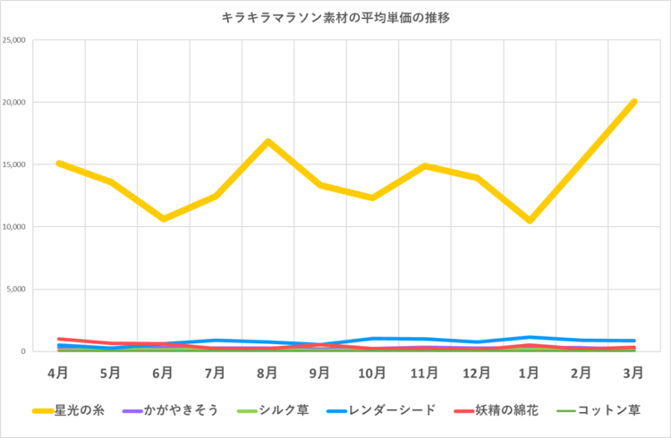 キラキラマラソン素材の販売単価の推移/2024年4月~2025年3月