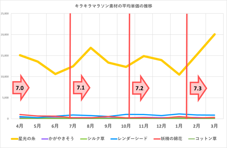 キラキラマラソン素材の販売単価の推移/2024年4月~2025年3月/3月の星光の糸の平均単価が異常に上がった