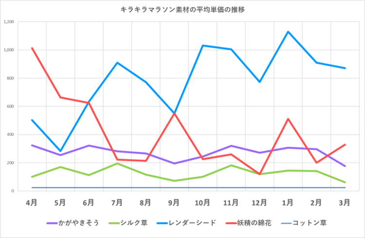 キラキラマラソン素材の販売単価の推移グラフ/星光の糸以外の素材/2024年4月~2025年3月