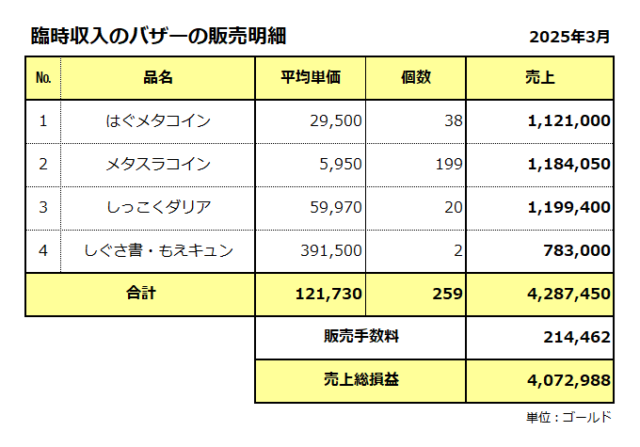 臨時収入/バザーの販売明細/2025年3月/粗利は407万ゴールド
