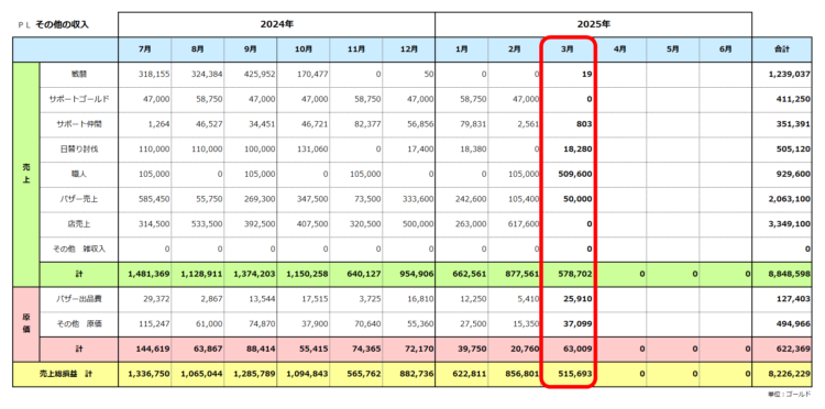 実績ＰＬ／その他の収入／2025年6月期／2025年3月の実績まで／粗利合計822万ゴールド