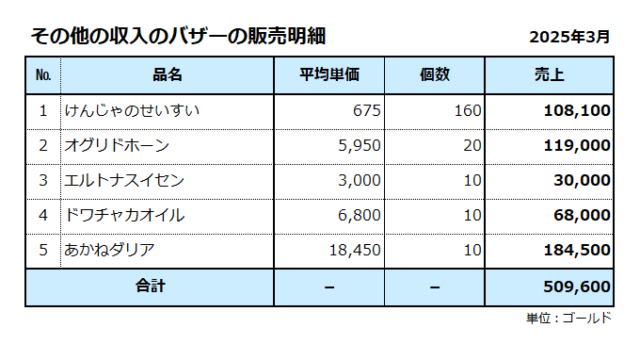 その他の収入／バザーの販売明細／2025年2月／合計は50万ゴールド