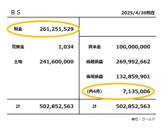 貸借対照表／2025年4月末／当期損益は713万ゴールド