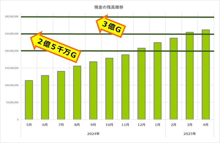 現金の残高推移／3億ゴールドが見えてきた！