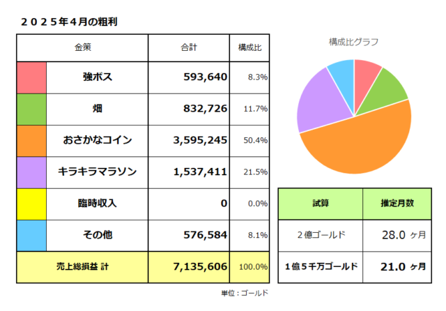 金策ごとの稼いだ金額／粗利（売上総損益）合計は713万ゴールド