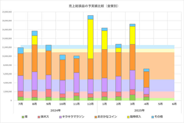 予実績比較グラフ／全体／2025年6月期／2025年4月の実績まで