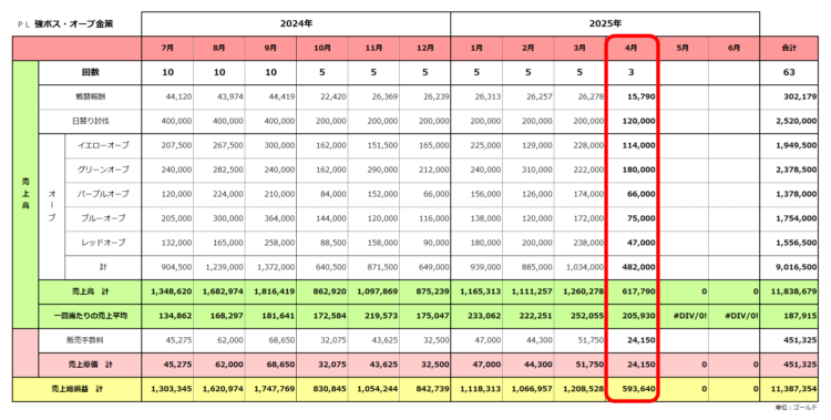 実績ＰＬ／強ボス・オーブ金策／2025年6月期／2025年4月の実績まで／粗利合計1,138万ゴールド