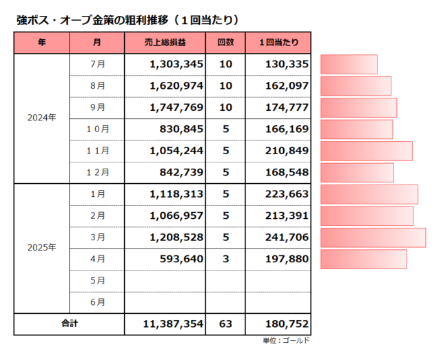粗利推移（1回当たり）／強ボス・オーブ金策／平均は180千ゴールド
