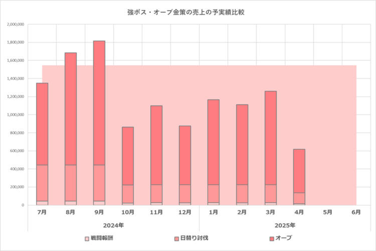 予実績比較グラフ／強ボス・オーブ金策／2025年6月期／2025年4月の実績まで