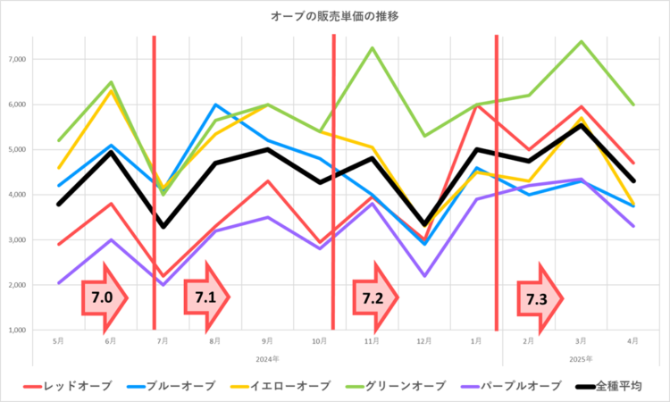 オーブ販売単価の推移グラフ／2024年5月～2025年4月／バージョンアップ時期を追加