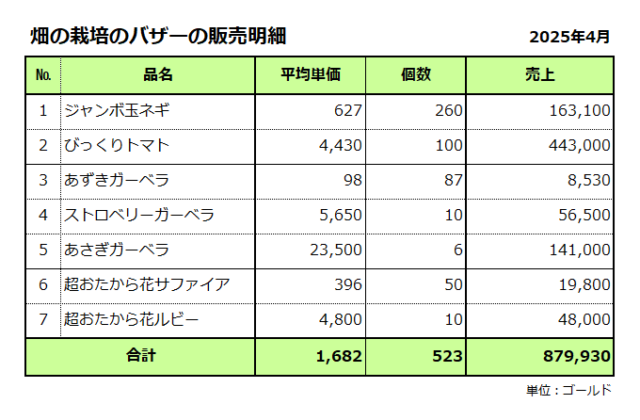 畑の栽培／バザーの販売明細／2025年4月／合計は879千ゴールド