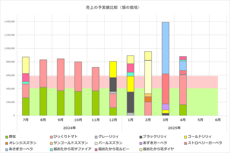 予実績比較グラフ／畑の栽培／2025年6月期／2025年4月の実績まで