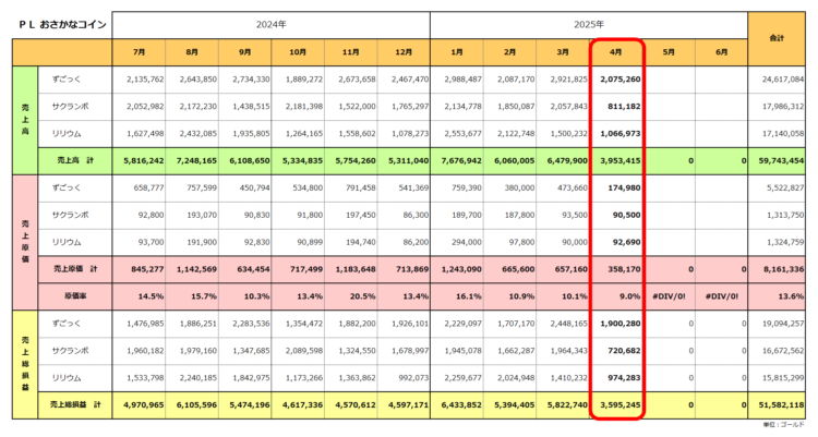 実績PL/おさかなコイン金策/2025年6月期/2025年4月の実績まで/粗利合計5,158万ゴールド