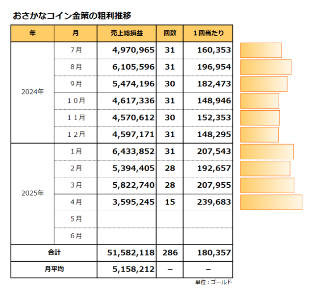 粗利推移(1回当たり)/おさかなコイン金策/平均は180千ゴールド
