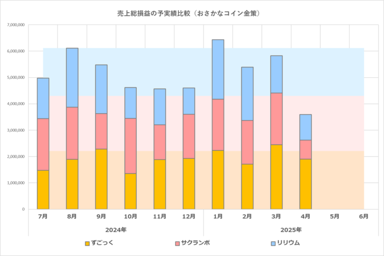 予実績比較グラフ/おさかなコイン金策/2025年6月期/2025年4月の実績まで