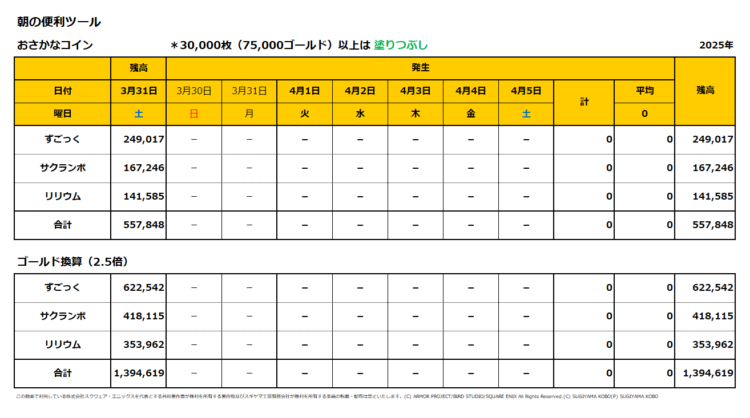 おさかなコインの一週間の売上集計表／2025年4月1日～5日