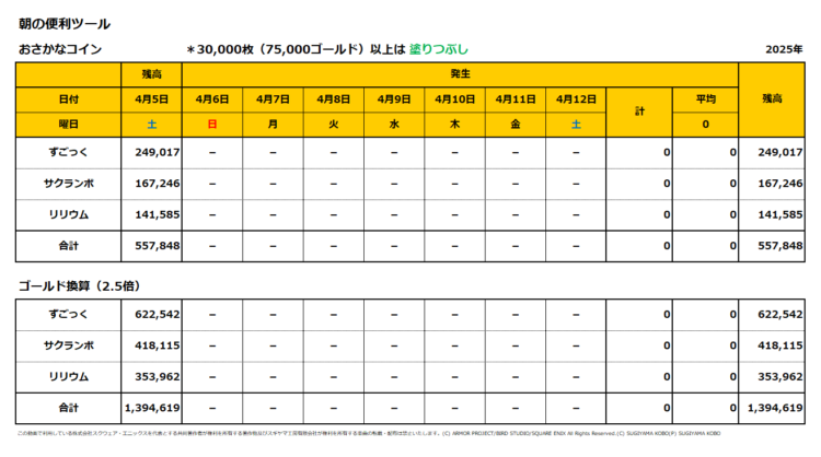 おさかなコインの一週間の売上集計表／2025年4月6日～12日
