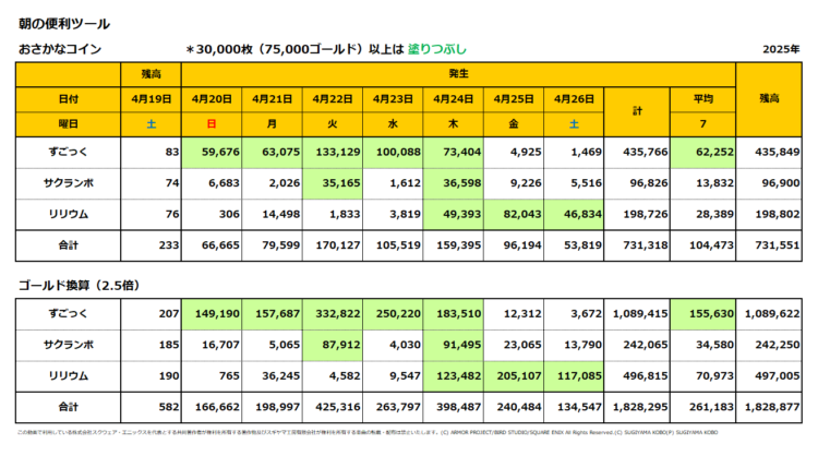 おさかなコインの一週間の売上集計表／2025年4月20日～26日