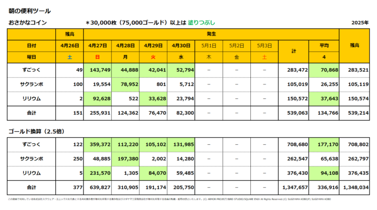 おさかなコインの一週間の売上集計表／2025年4月27日～30日