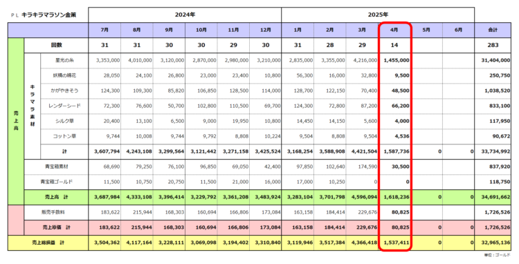 実績PL/キラキラマラソン金策/2025年6月期/2025年4月の実績まで/粗利合計3,296万ゴールド