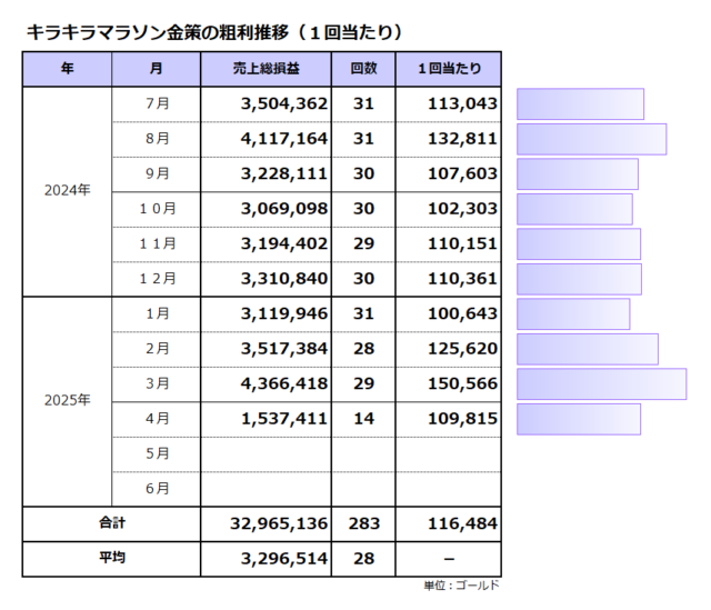 粗利推移(1回当たり)/キラキラマラソン金策/平均は116千ゴールド