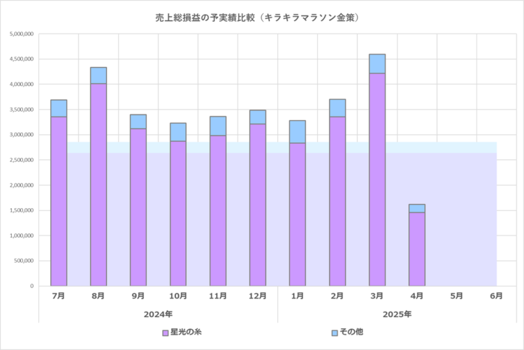 予実績比較グラフ/キラキラマラソン金策/2025年6月期/2025年4月の実績まで