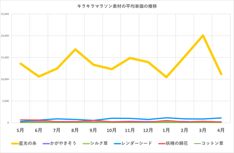 キラキラマラソン素材の販売単価の推移/2024年5月~2025年4月