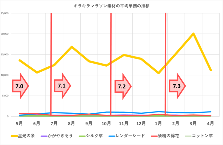 キラキラマラソン素材の販売単価の推移/2024年5月~2025年4月/バージョンアップ時期を追加